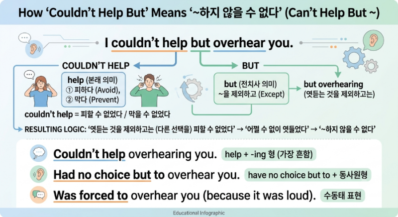 I couldn't help but overhear you. 에서 couldn't help but 이 ~하지 않을 수 없다 라는 뜻이 된 원리
