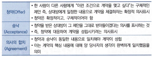 [공공조달관리사 독학 #27] 과목 3 공공계약관리- I 계약관리 일반 절차