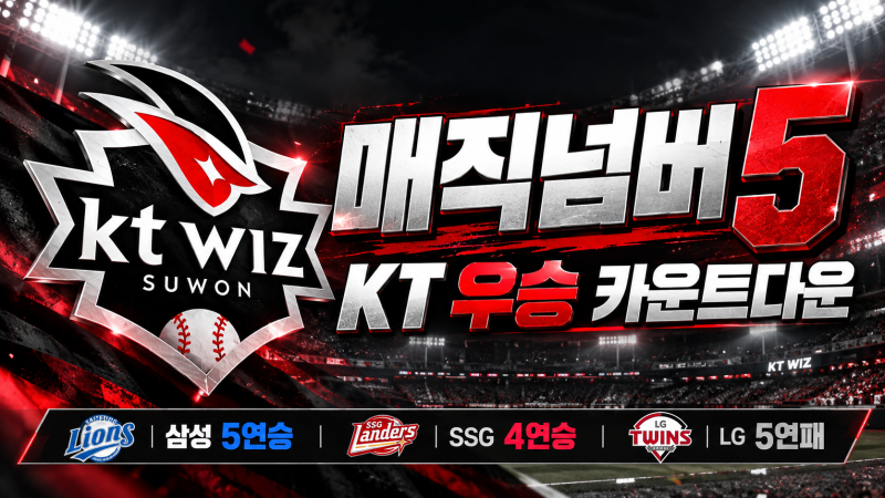 KT 매직넘버 5, KIA 3연전 싹쓸이…삼성 5연승 추격｜10월 1일 KBO 리뷰