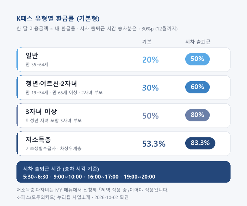 K패스 환급률 10월, 15회 못 채우면 0원
