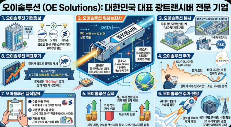 오이솔루션 뭐하는 회사? 주가 전망 및 목표주가 분석! 실적발표·배당금·기업정보 팩트 체....