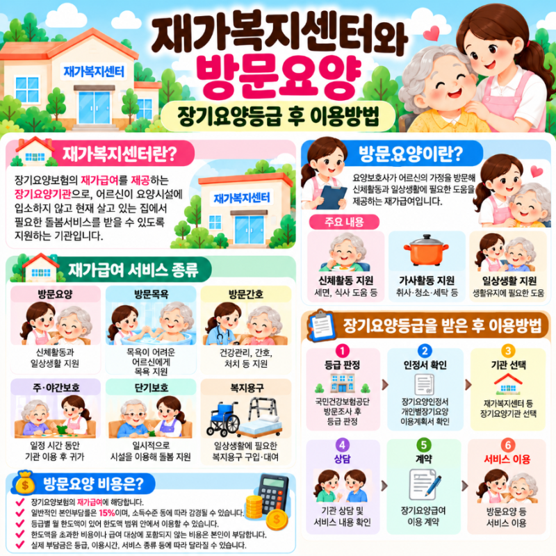 재가복지센터와 방문요양 - 장기요양등급 후 이용방법