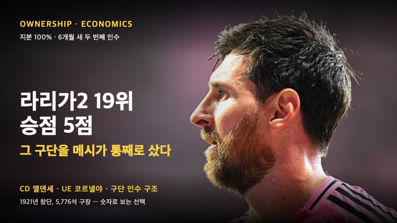 1승 2무 4패, 라리가2 19위 — 그 구단 지분 100%를 메시가 샀다