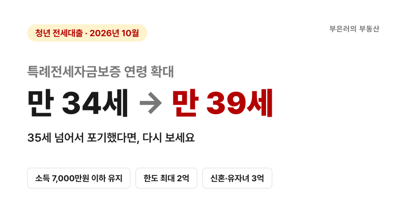 청년 전세대출, 이제 만 39세까지예요 (35세 넘어서 포기했다면)