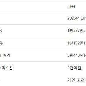 최태원, 노소영 재산분할 대비 SK지분 9천440억원 매각키로
