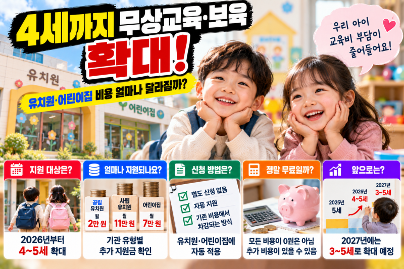 2026년 4세까지 무상교육·보육 확대｜유치원·어린이집 얼마나 줄어들까? 지원금과 실제 부담....