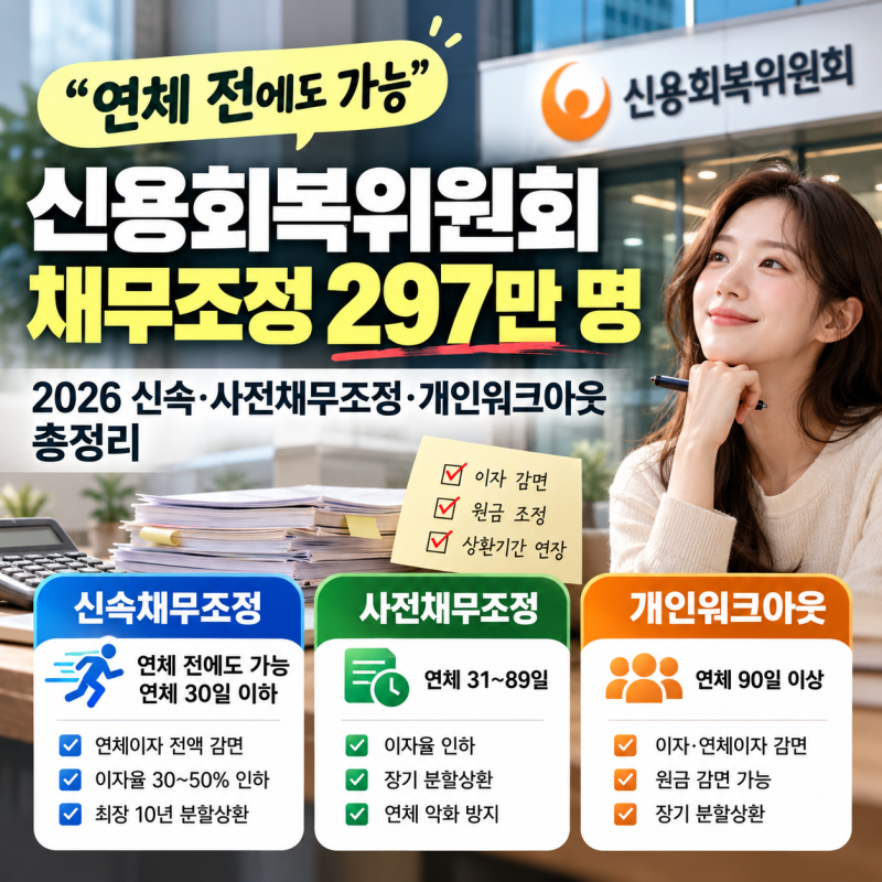 “연체 전에도 가능” 신용회복위원회 채무조정 297만 명｜2026 신속·사전채무조정·개인워크....