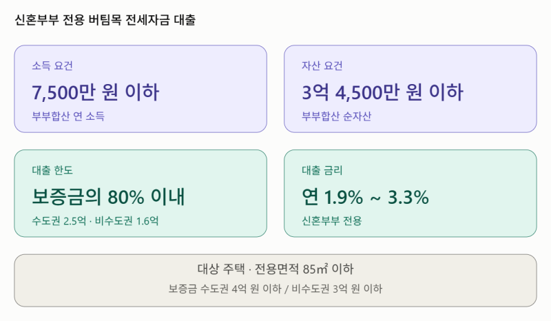 2027년 내 집 마련 디딤돌 대출·버팀목 전세 자금 달라진 조건 총정리 (신혼부부, 다자녀 필독....