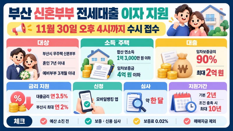 부산 신혼부부 전세대출 이자, 11월 30일까지 수시 접수