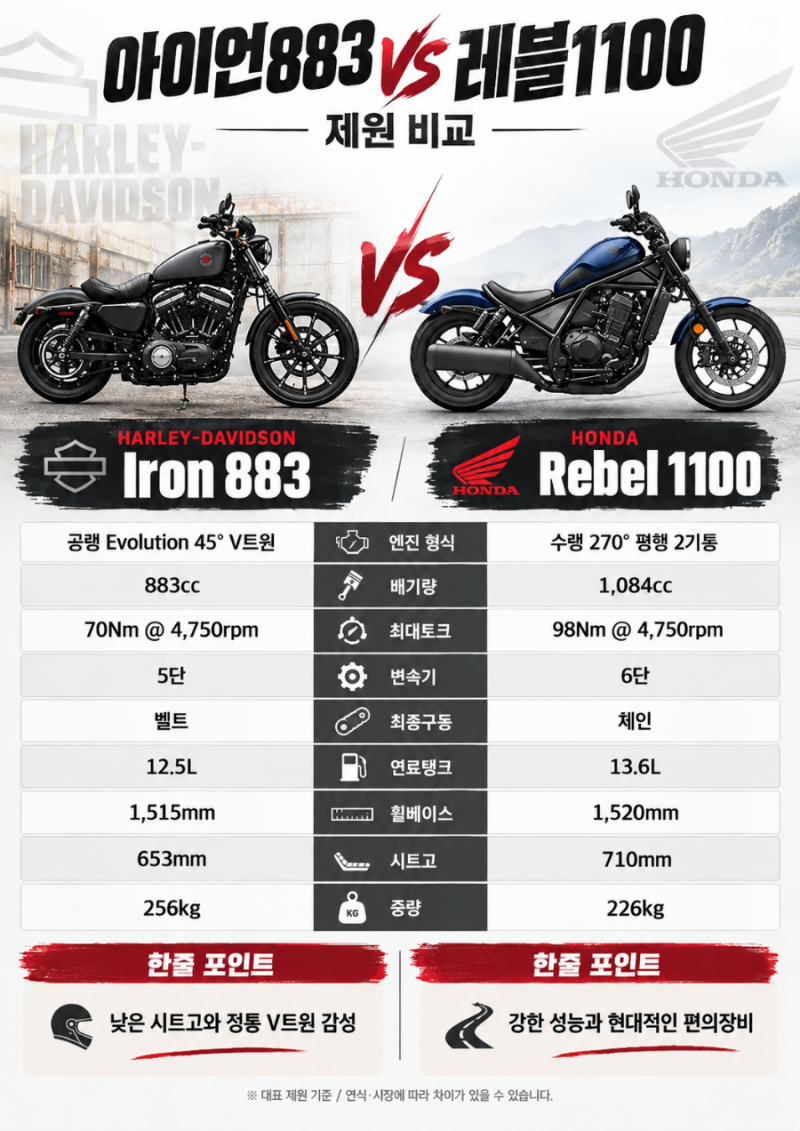 아이언883 vs 레블1100