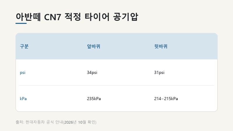 TPMS 경고등 리셋 방법 아반떼 CN7 타이어 공기압 경고등 끄는 법 순서 총정리