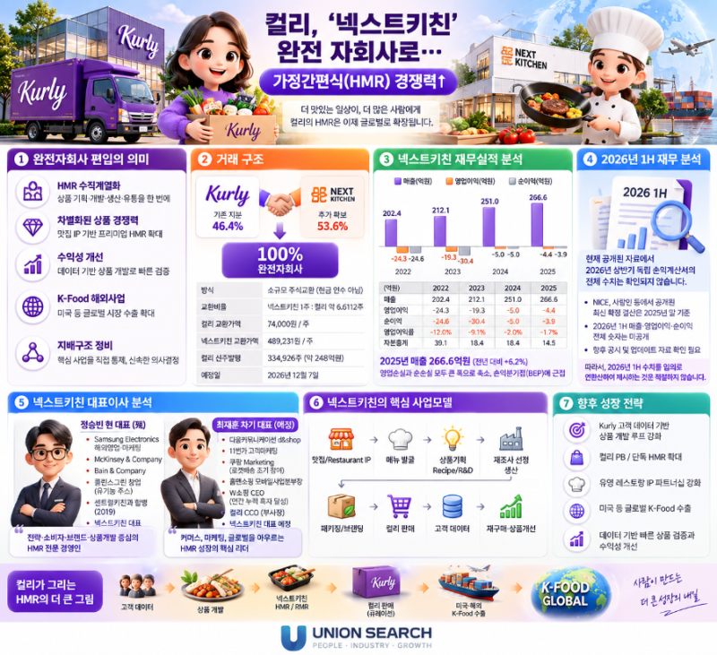 컬리, '넥스트키친' 지분인수 프로젝트 분석