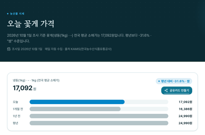 10월 꽃게 가격 1kg 시세: 냉동꽃게 17,092원, 수꽃게 23,264원