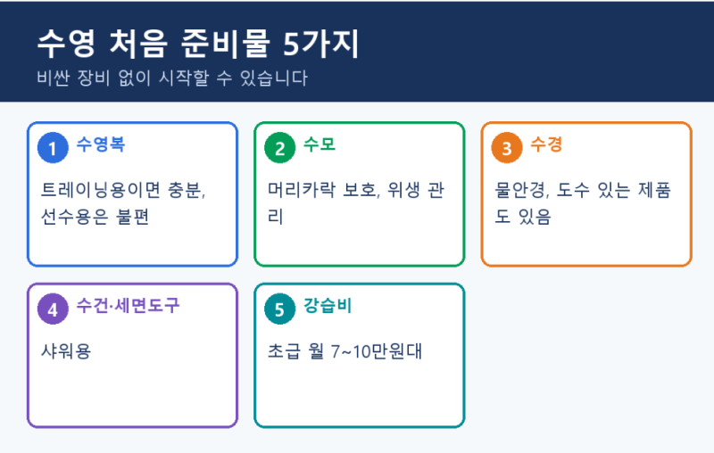 수영 시작하는 법, 처음 준비물과 배우는 순서