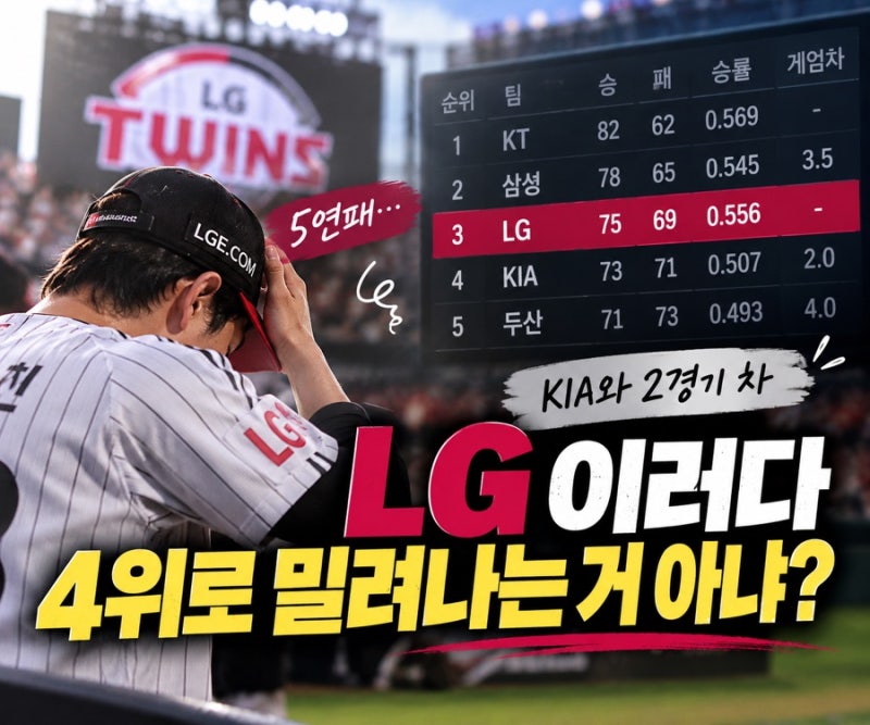 LG 이러다 4위로 밀려나는 거 아냐? 5연패, 위기의 LG 트윈스