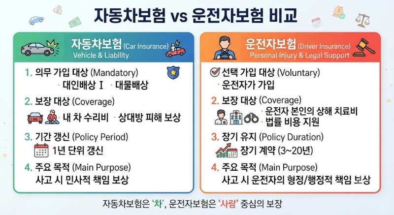 자동차보험 있는데 운전자보험도 필요할까? 차이점과 가입 전 체크사항