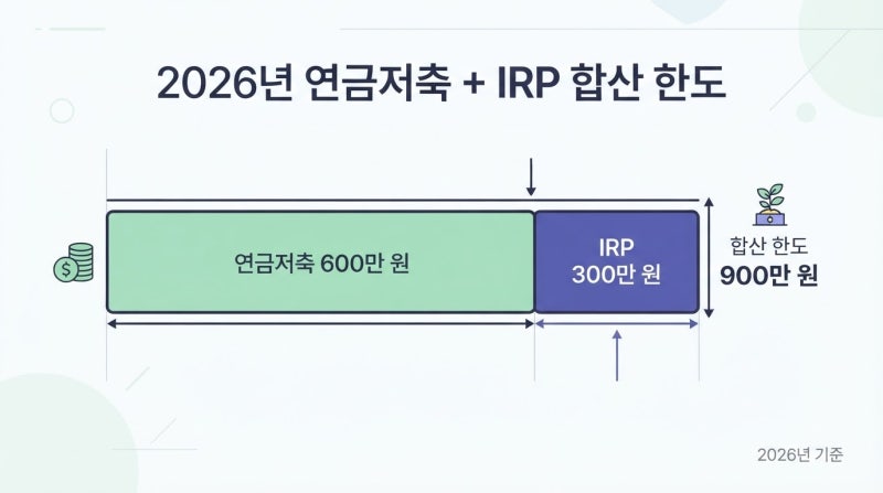 연금저축펀드 세액공제 한도 얼마까지? IRP 합쳐 900만원 채우는 법