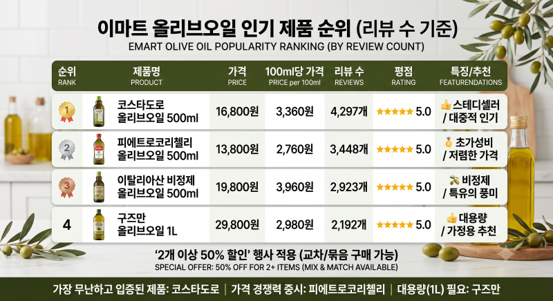 10월 고래잇 행사 반값 대란! 지금 당장 쟁여야 할 이마트 올리브오일 추천 및 구매 후기