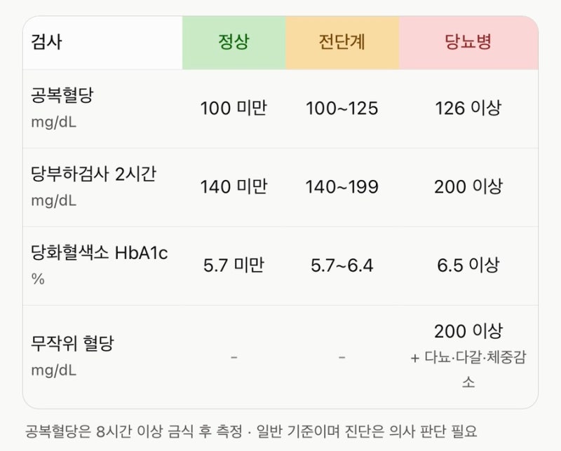 당뇨 검사 및 진단 방법 총정리｜공복혈당부터 당화혈색소까지