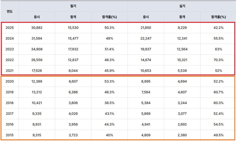 건설안전기사 합격률, 독학 어떤가요?