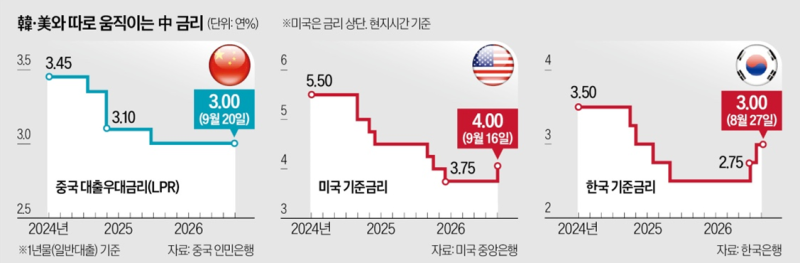 [재테크] 미·한 금리 기조 속 중국의 파격적 돈뿌리기! 2026년 4분기 글로벌 경제 전망과 투자 ....