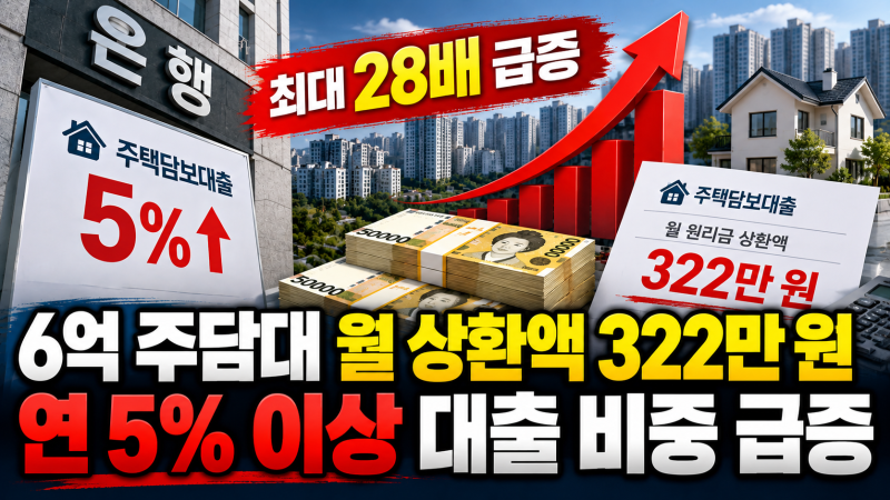 주담대 금리 5% 시대…6억 대출 시 월 상환액 322만 원
