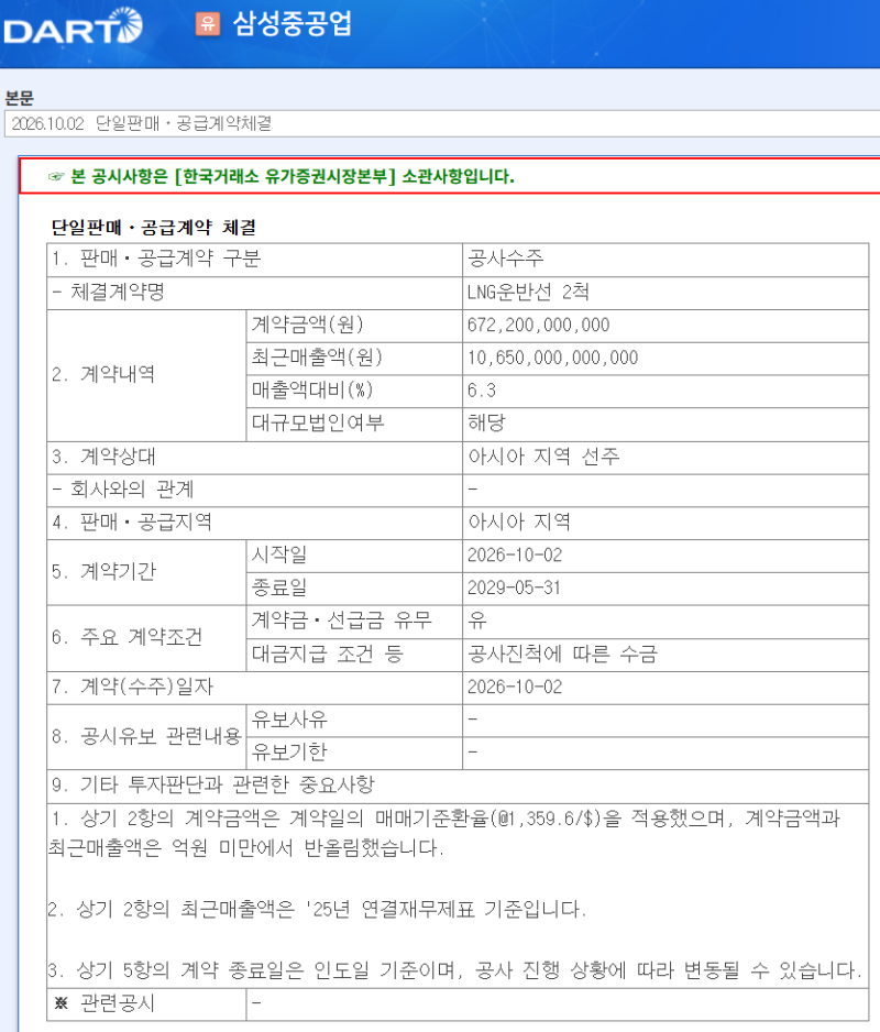 삼성중공업(010140) LNG운반선 수주-2척 6,722억원, 2029년 인도
