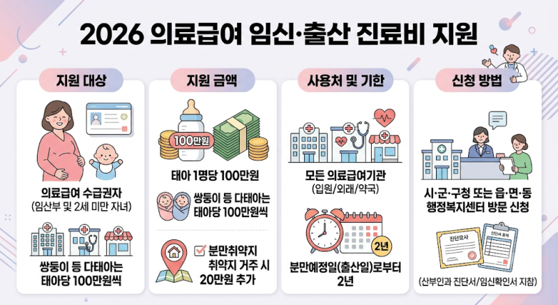 의료급여 임신·출산 진료비 지원 2026｜태아당 100만원·신청방법