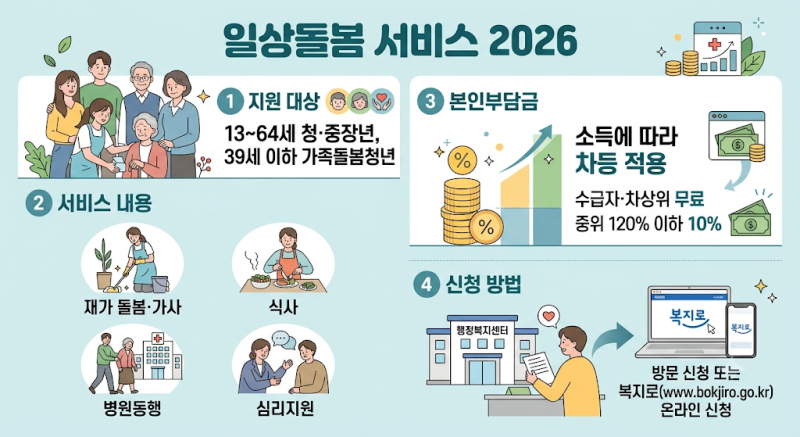 일상돌봄 서비스 2026｜13~64세·가족돌봄청년 월 최대 72시간 신청방법