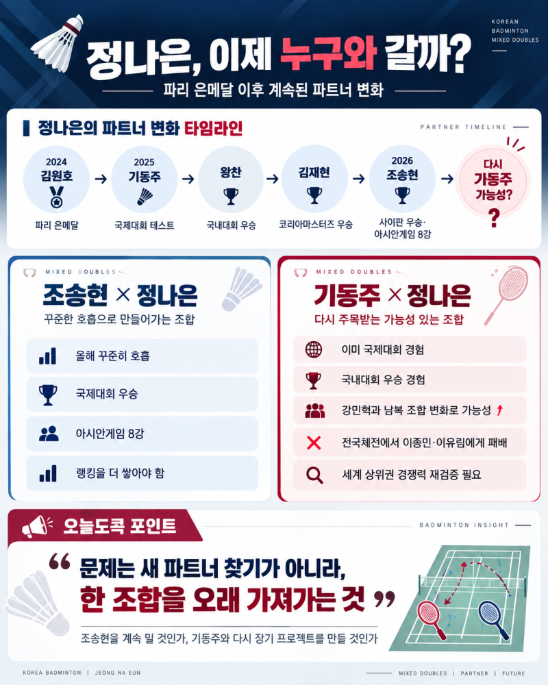 파리 은메달 정나은, 이제 기동주와 갈까?강민혁과 조합 변화…그런데 전국체전 패배가 남긴....