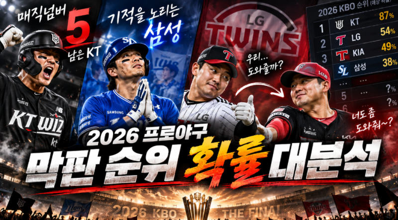 매직넘버 5 남은 KT, 기적을 노리는 삼성, 그리고 서로 열심히 지고 있는 LG와 KIA… 2026 프로야....