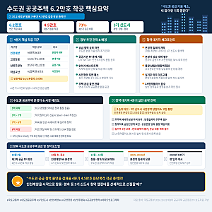 10월 2일 국토부 긴급 발표 총정리｜수도권 공공주택 6.2만호 착공 총력전 … 4분기 4.5만호 융....
