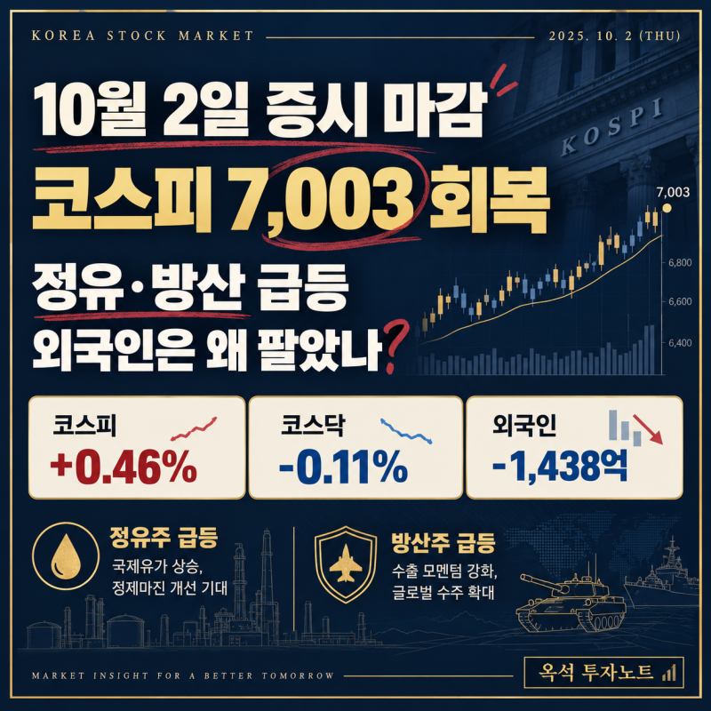 [2026년 10월 2일 국내 증시 마감 시황] 코스피 7,003 회복, 정유·방산 급등…외국인은 왜 팔았나....