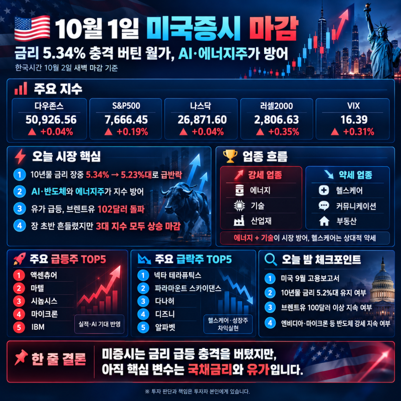 10월 1일 미국증시｜금리 5.34% 충격 버틴 월가, AI·에너지주가 방어