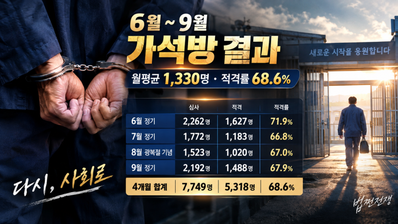 2026 교정의 날 기념 가석방 전망 적격 67%대, 늘어날까 줄어들까