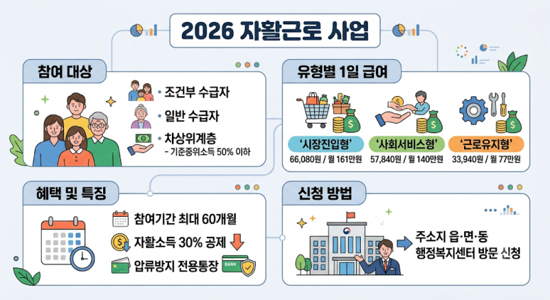 자활근로 2026｜일급 66,080원·월 161만원 수급자·차상위 신청방법