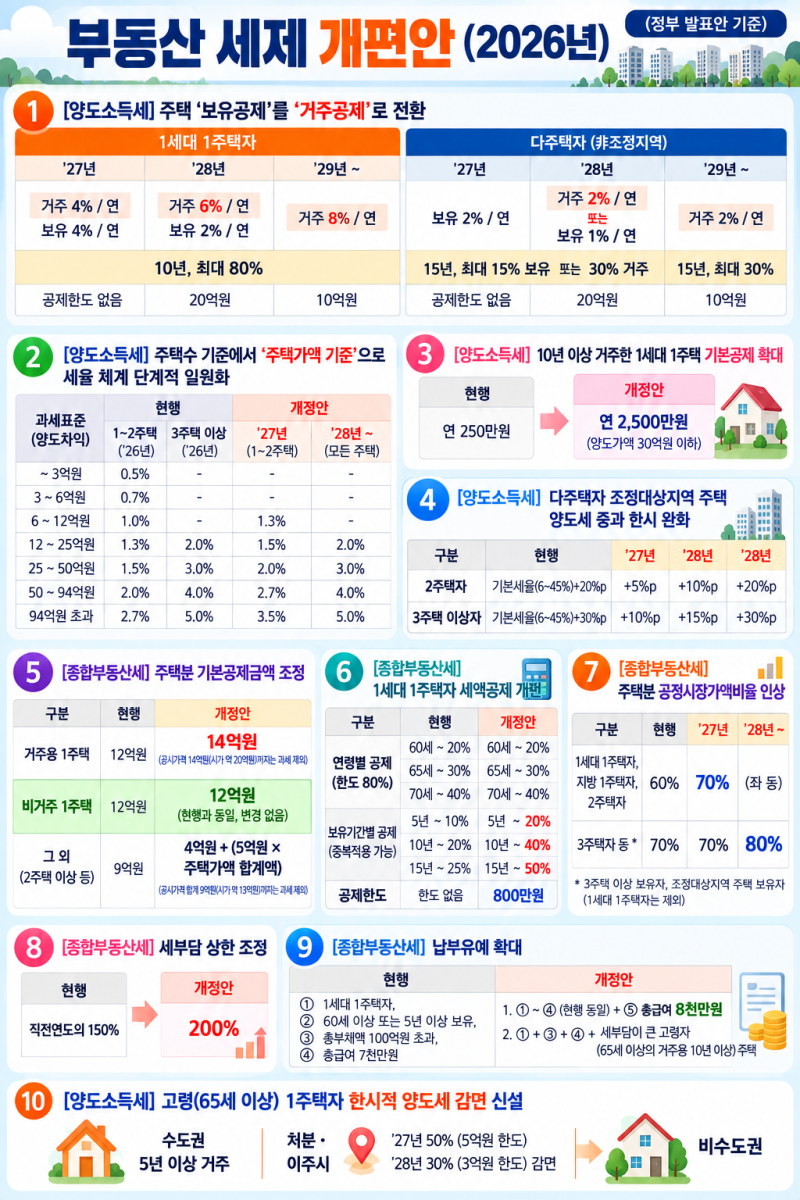 2026년 부동산 세제 개편안 총정리｜양도세·장특공·종부세 무엇이 달라지나