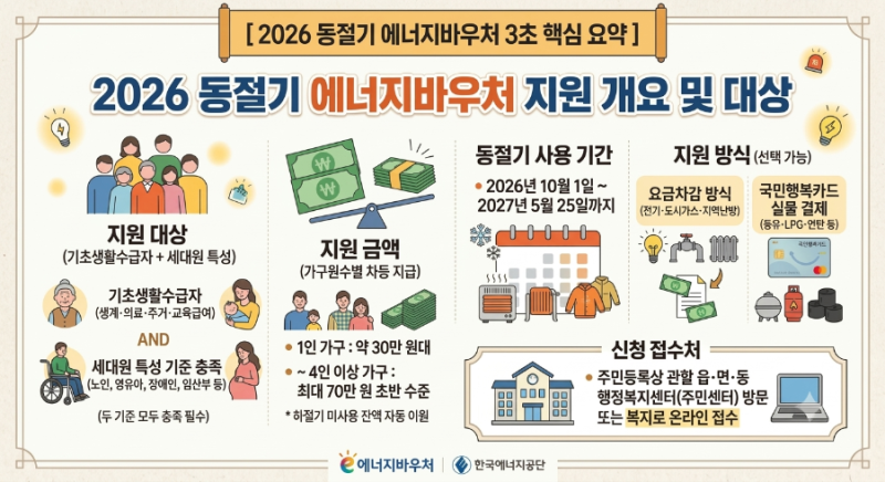 2026 동절기 에너지바우처 신청 자격 및 가구원수별 지원 금액 10월 사용법 총정리