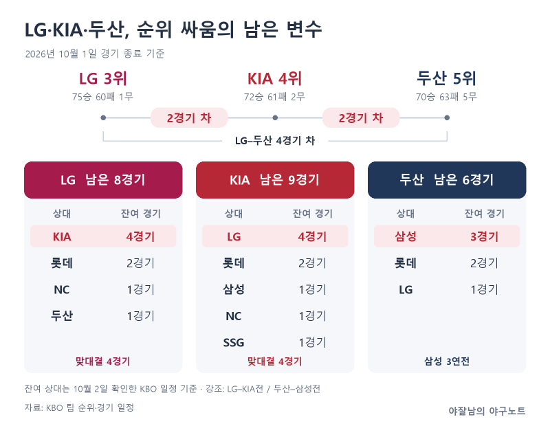 LG의 수성이냐, KIA·두산의 추격이냐…3·4·5위 싸움의 남은 변수