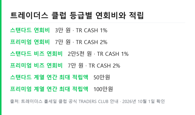 이마트 트레이더스 회원제 .. 연회비 등급별 차이와 휴점일 확인 방법