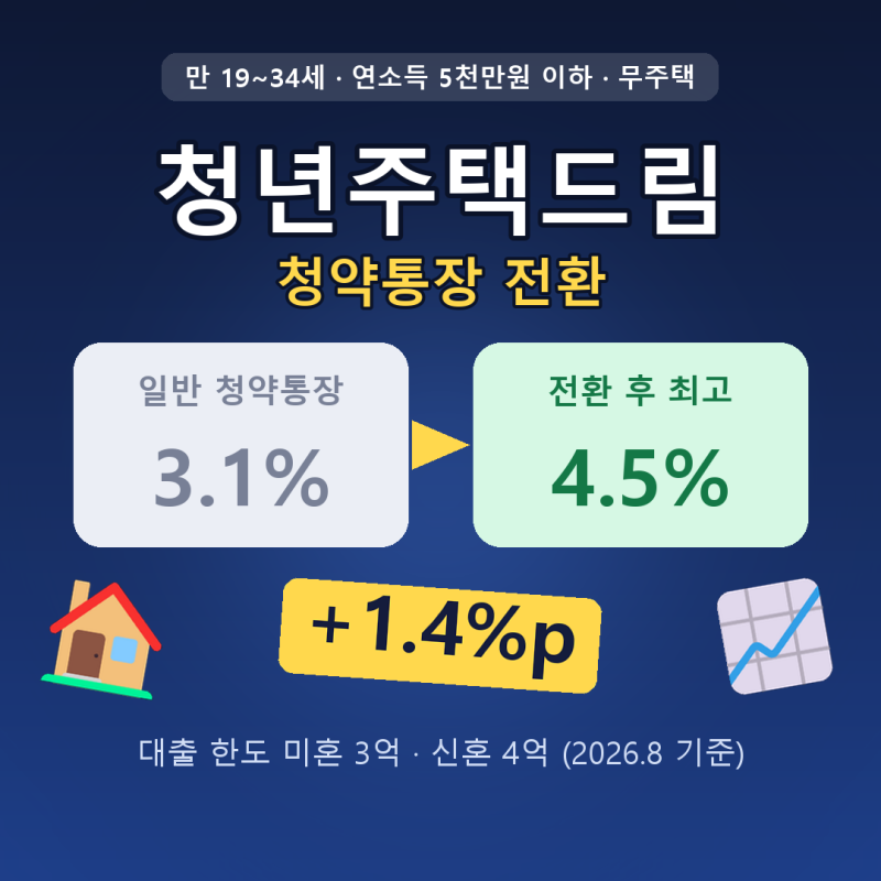 청년주택드림청약통장 전환하면 금리 4.5%, 대출 한도는 3억으로 바뀌어