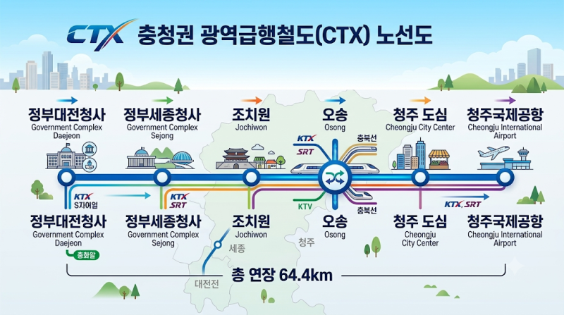 충청권 CTX 64.4km 본궤도 올랐다…대전·세종·청주공항 30분 생활권 되는 이유