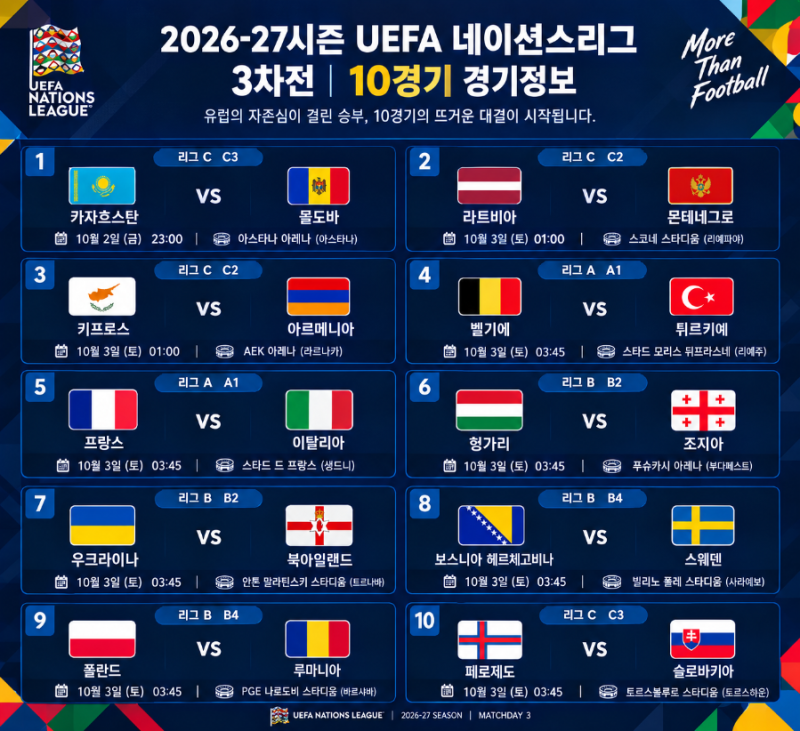 2026-27시즌 UEFA 네이션스리그 3차전｜10경기 프리뷰 및 관전 포인트