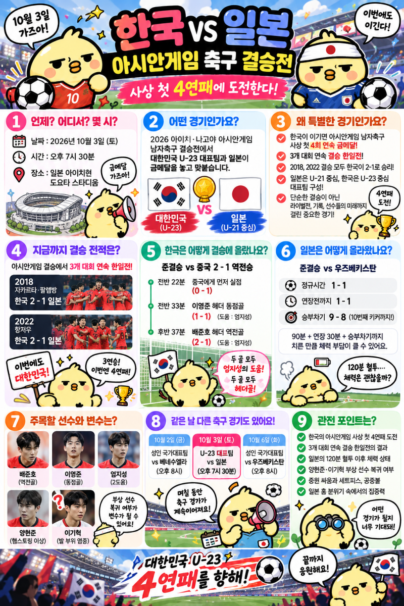 10월 3일 축구 한일전, 그냥 결승이 아니다? 한국 사상 첫 아시안게임 4연패 도전