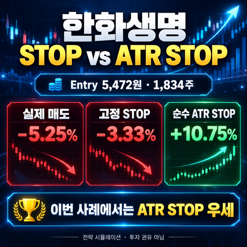 [한화생명] STOP 매도와 ATR STOP 비교｜-5.25% 손실이 +10.75% 수익이 될 수 있었던 이유