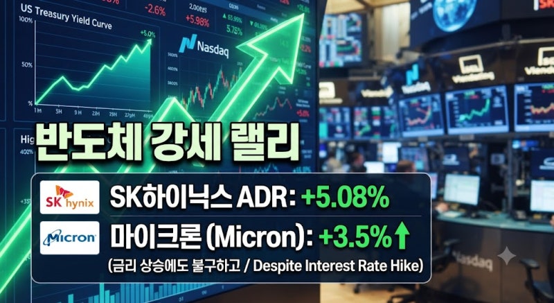 금리 상승에도 빛난 반도체! SK하이닉스 ADR 5%·마이크론 3% 동반 급등 이유와 향후 전망