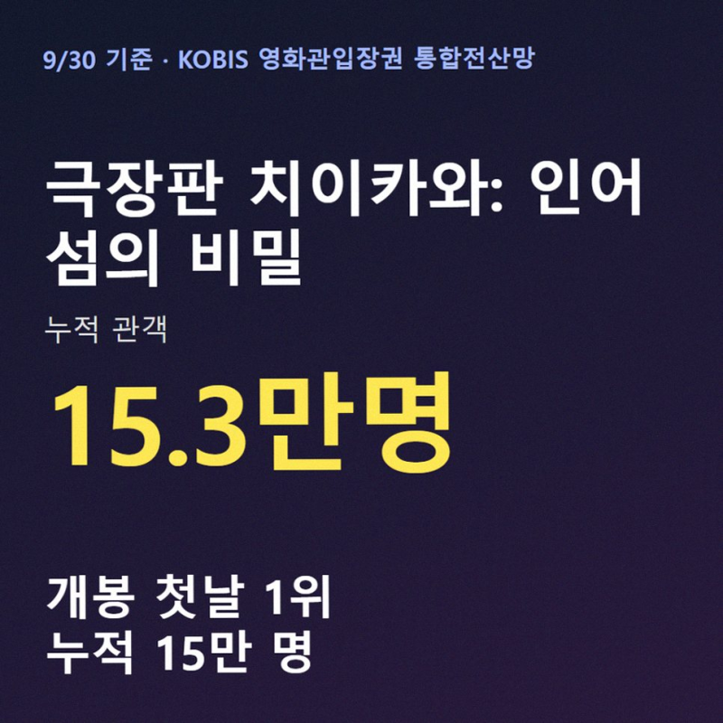 극장판 치이카와 인어 섬의 비밀 예매율 1위와 일본 140억 엔 돌파의 상관관계
