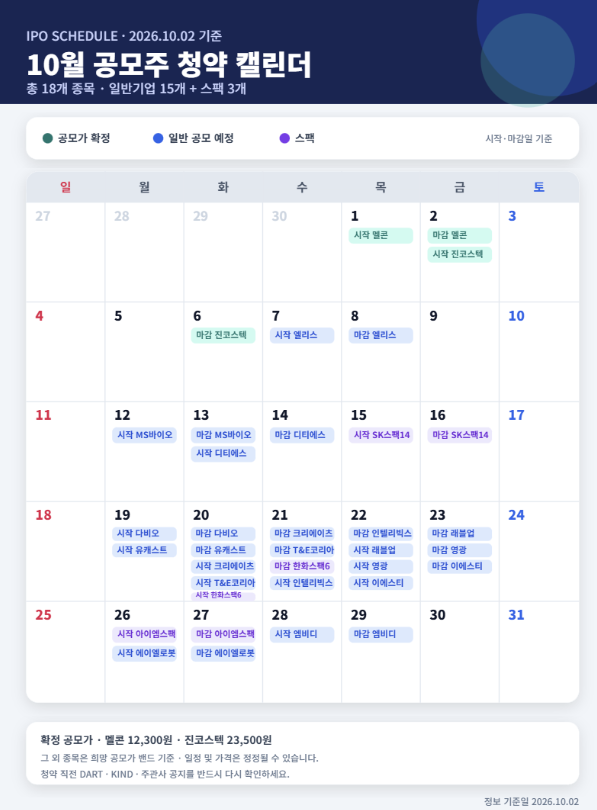 10월 공모주 18개 몰렸다…엘리스그룹부터 로봇주까지 청약 일정 총정리