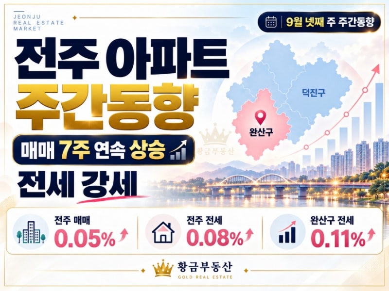 전주 아파트 매매 7주 연속 상승, 전세는 완산구 강세·덕진구 반등