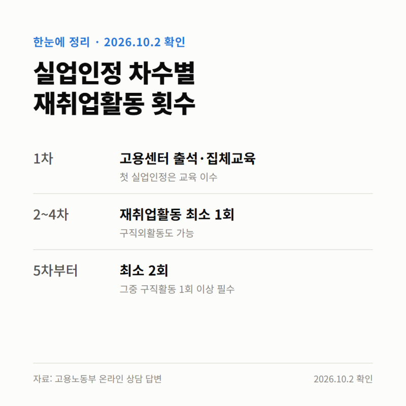실업급여 구직활동 인정 기준과 5차부터 늘어나는 횟수